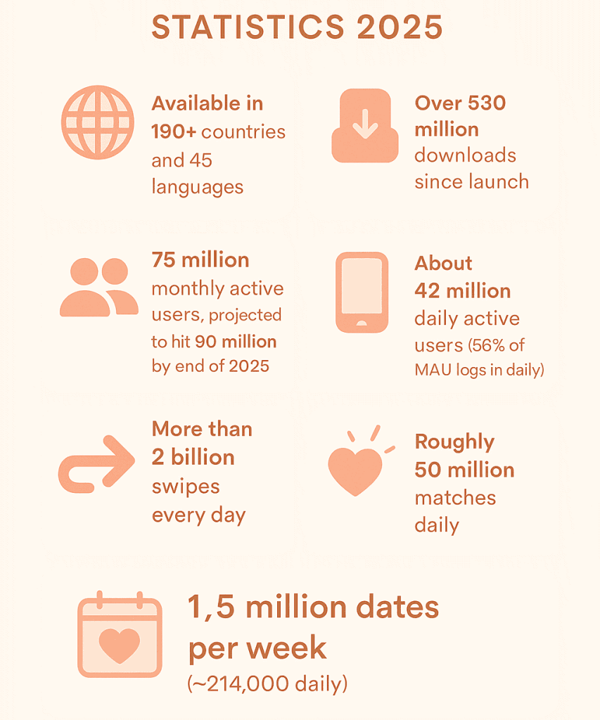 Dating app’s Popularity Global Reach and Scale_1