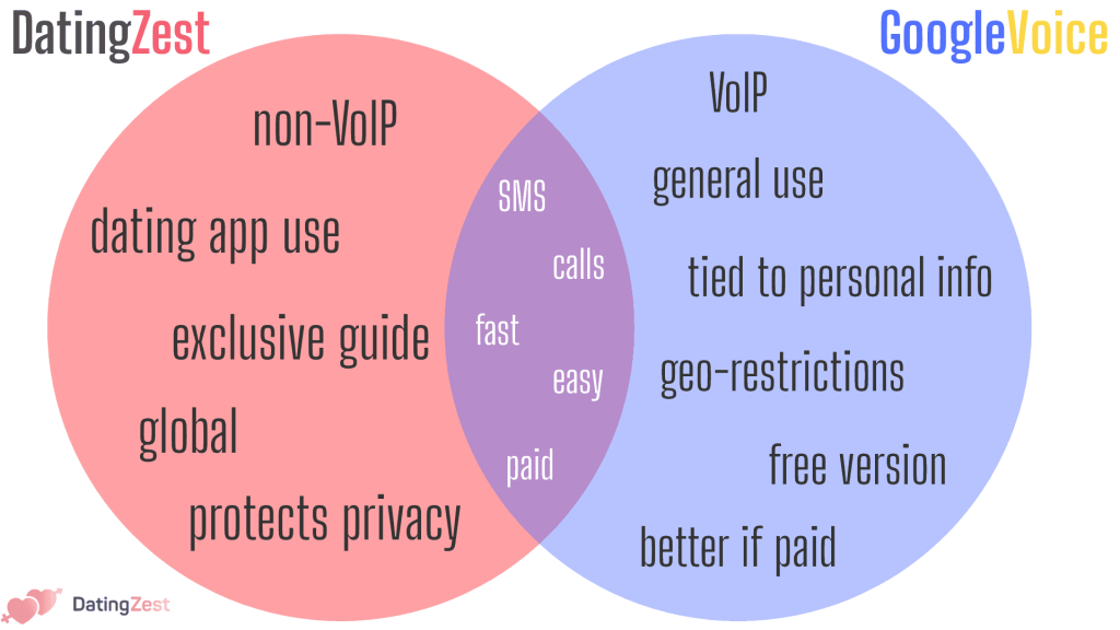 DatingZest venn diagram